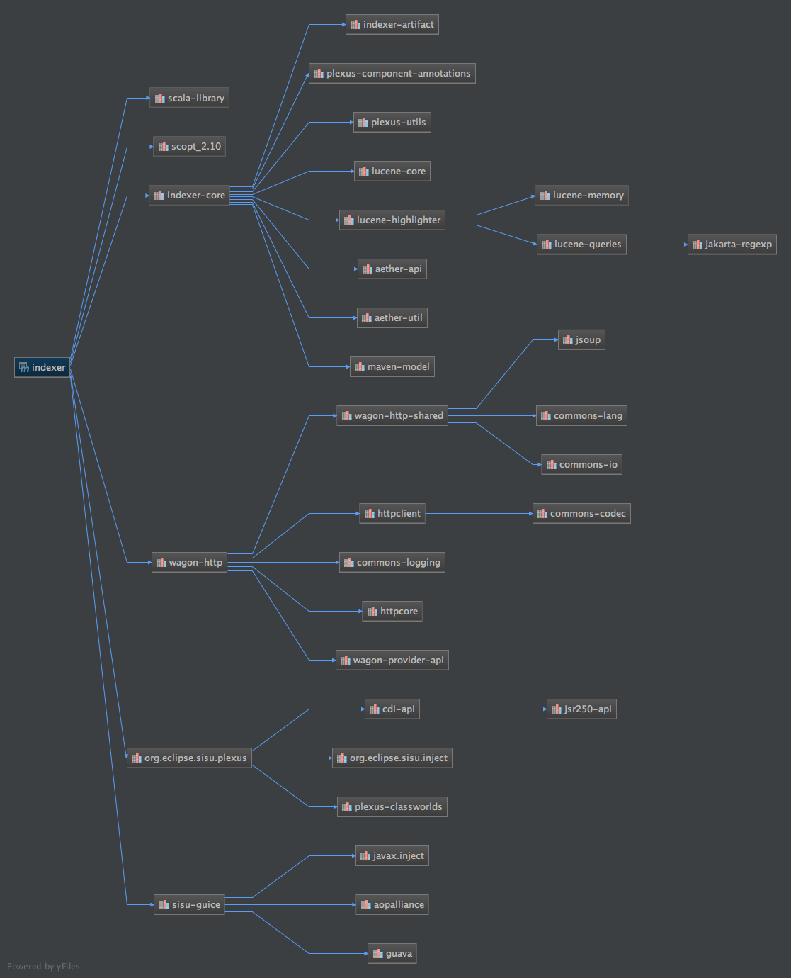 Indexer Maven graph