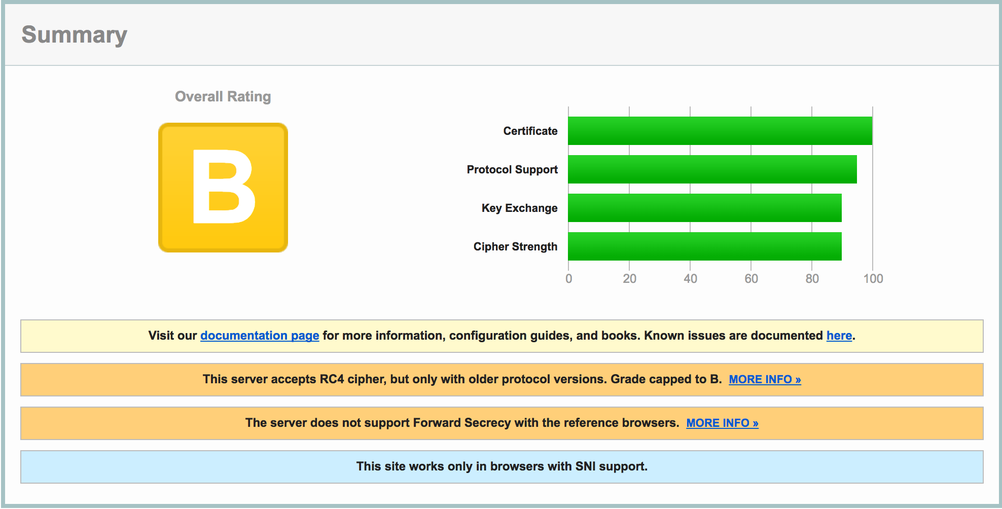 SSL Labs result summary