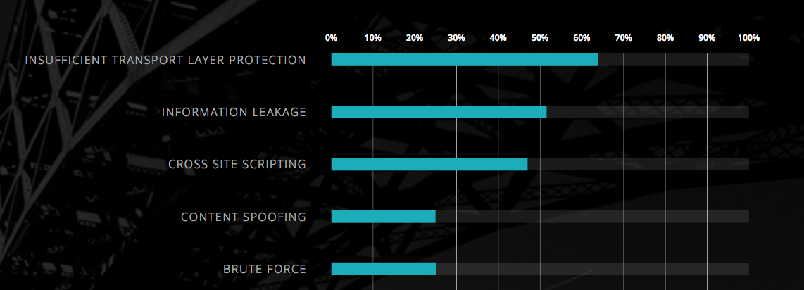 Partial from WhiteHat Security