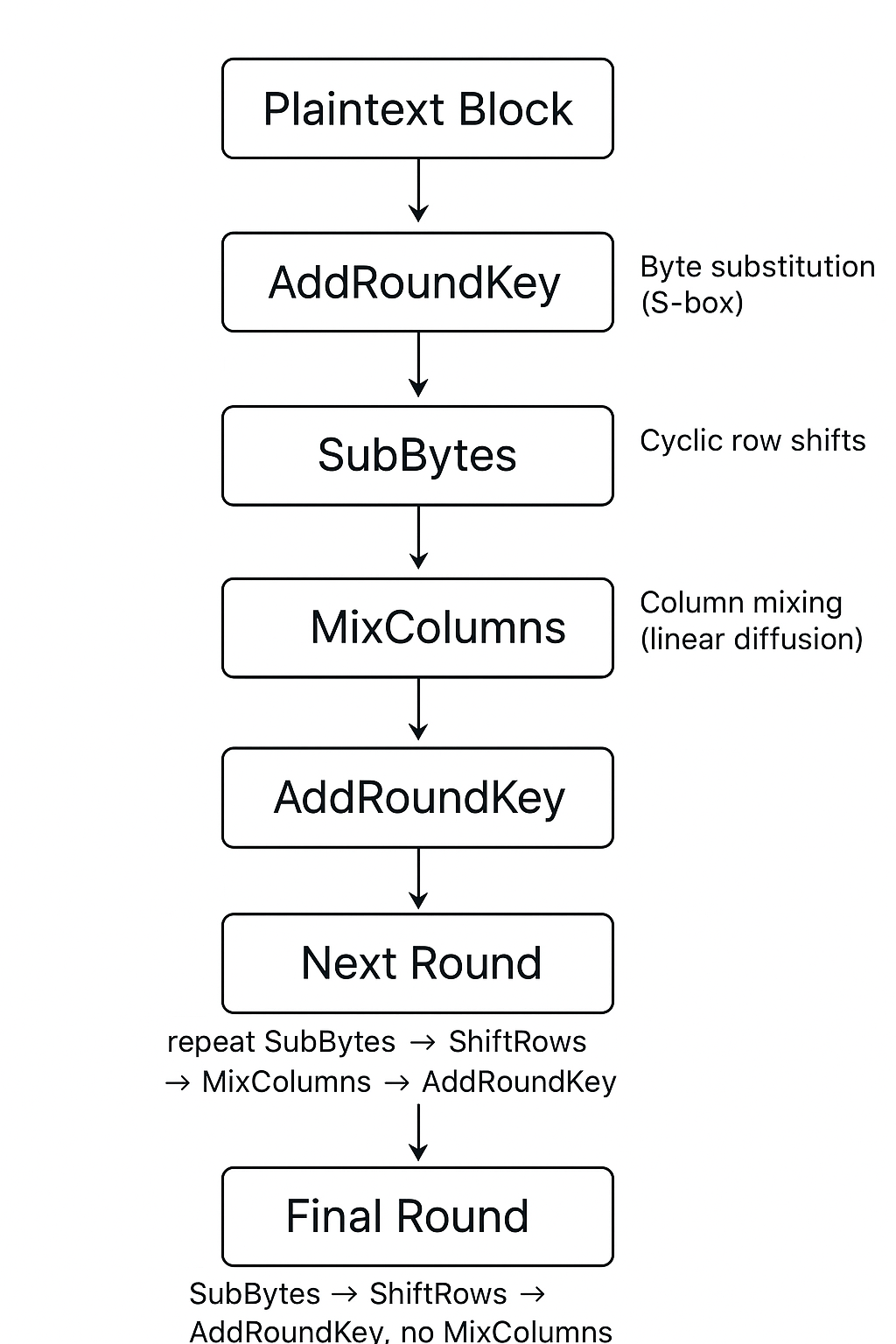 Simplified AES Encryption